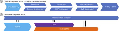 dmos pharma|CDMOs Play a Critical Role in the Biopharmaceutical Ecosystem.